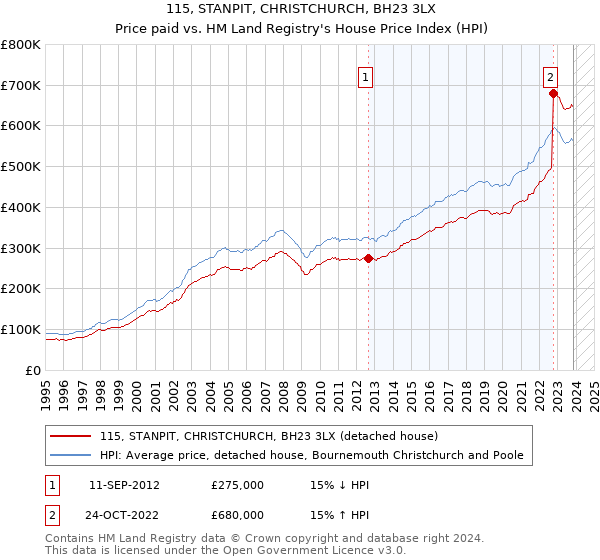 115, STANPIT, CHRISTCHURCH, BH23 3LX: Price paid vs HM Land Registry's House Price Index