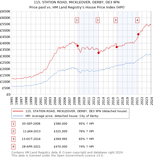 115, STATION ROAD, MICKLEOVER, DERBY, DE3 9FN: Price paid vs HM Land Registry's House Price Index