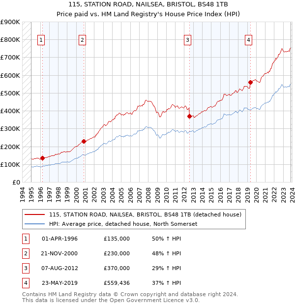 115, STATION ROAD, NAILSEA, BRISTOL, BS48 1TB: Price paid vs HM Land Registry's House Price Index