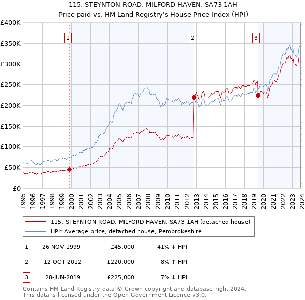 115, STEYNTON ROAD, MILFORD HAVEN, SA73 1AH: Price paid vs HM Land Registry's House Price Index