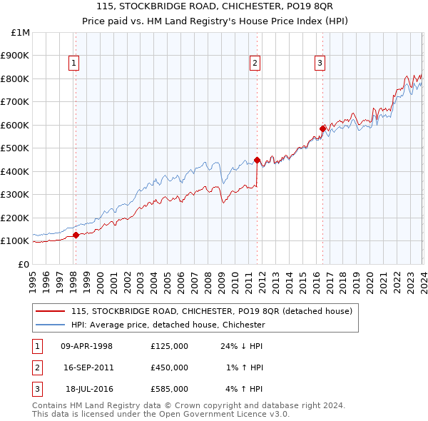 115, STOCKBRIDGE ROAD, CHICHESTER, PO19 8QR: Price paid vs HM Land Registry's House Price Index