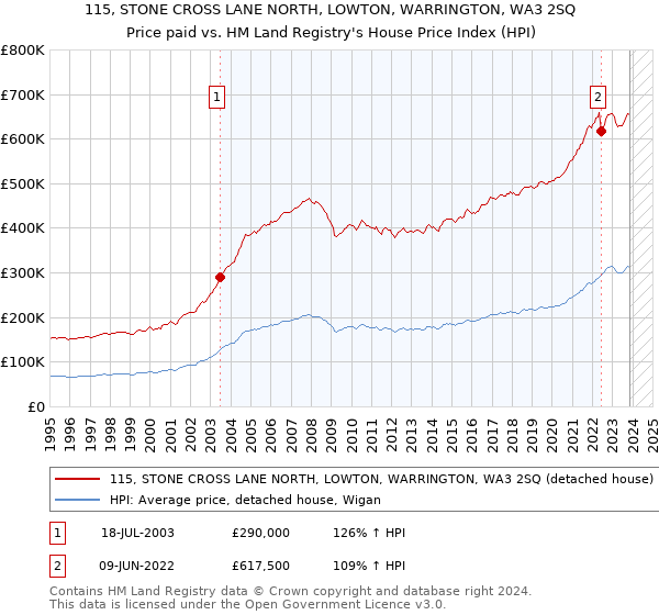 115, STONE CROSS LANE NORTH, LOWTON, WARRINGTON, WA3 2SQ: Price paid vs HM Land Registry's House Price Index