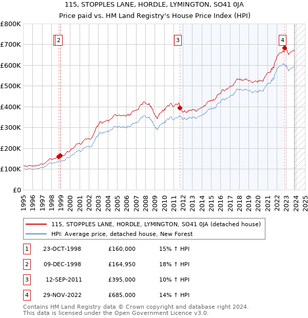 115, STOPPLES LANE, HORDLE, LYMINGTON, SO41 0JA: Price paid vs HM Land Registry's House Price Index