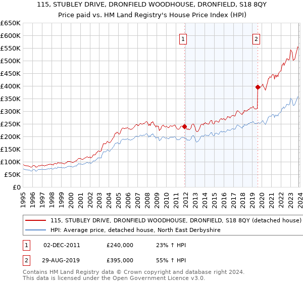 115, STUBLEY DRIVE, DRONFIELD WOODHOUSE, DRONFIELD, S18 8QY: Price paid vs HM Land Registry's House Price Index