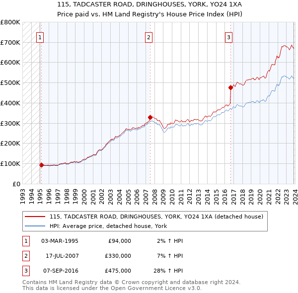 115, TADCASTER ROAD, DRINGHOUSES, YORK, YO24 1XA: Price paid vs HM Land Registry's House Price Index