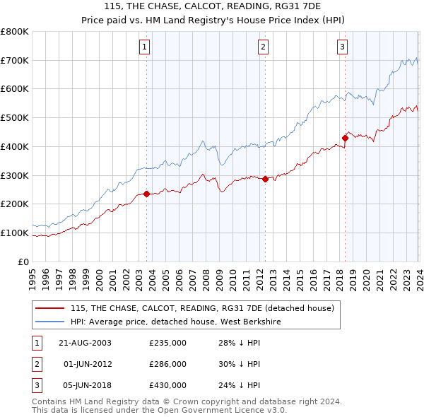 115, THE CHASE, CALCOT, READING, RG31 7DE: Price paid vs HM Land Registry's House Price Index
