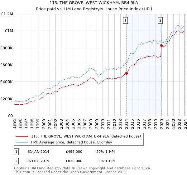 115, THE GROVE, WEST WICKHAM, BR4 9LA: Price paid vs HM Land Registry's House Price Index