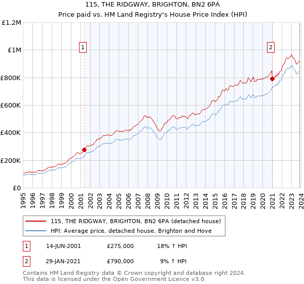 115, THE RIDGWAY, BRIGHTON, BN2 6PA: Price paid vs HM Land Registry's House Price Index