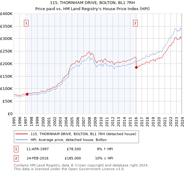 115, THORNHAM DRIVE, BOLTON, BL1 7RH: Price paid vs HM Land Registry's House Price Index