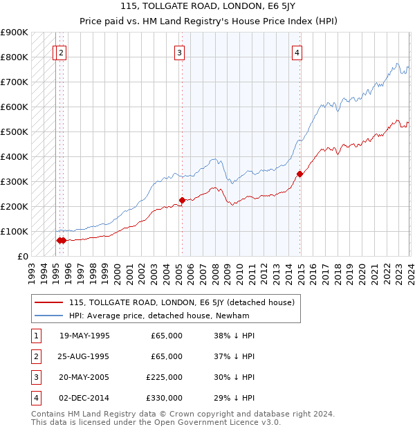 115, TOLLGATE ROAD, LONDON, E6 5JY: Price paid vs HM Land Registry's House Price Index