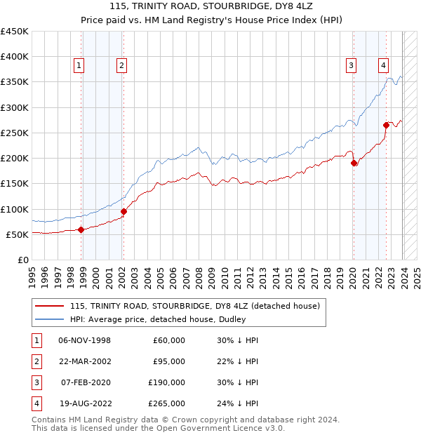 115, TRINITY ROAD, STOURBRIDGE, DY8 4LZ: Price paid vs HM Land Registry's House Price Index