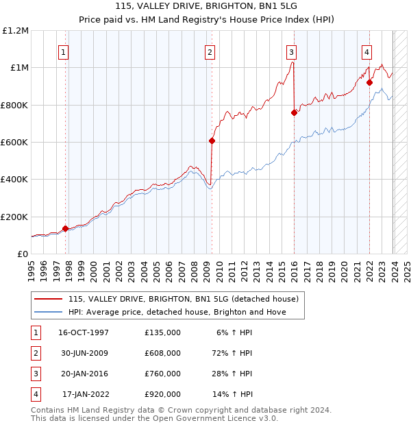 115, VALLEY DRIVE, BRIGHTON, BN1 5LG: Price paid vs HM Land Registry's House Price Index