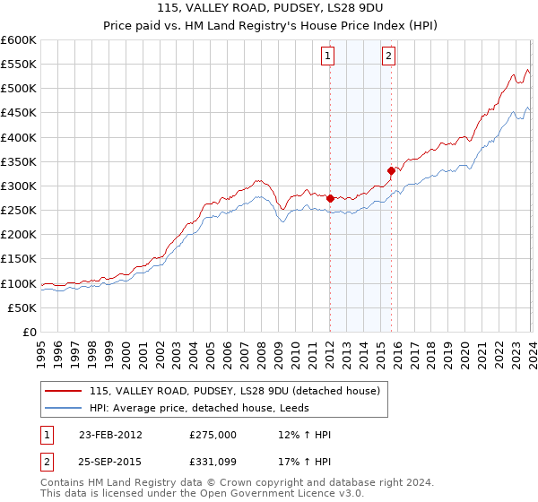 115, VALLEY ROAD, PUDSEY, LS28 9DU: Price paid vs HM Land Registry's House Price Index