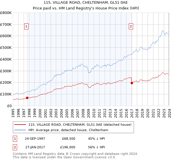 115, VILLAGE ROAD, CHELTENHAM, GL51 0AE: Price paid vs HM Land Registry's House Price Index