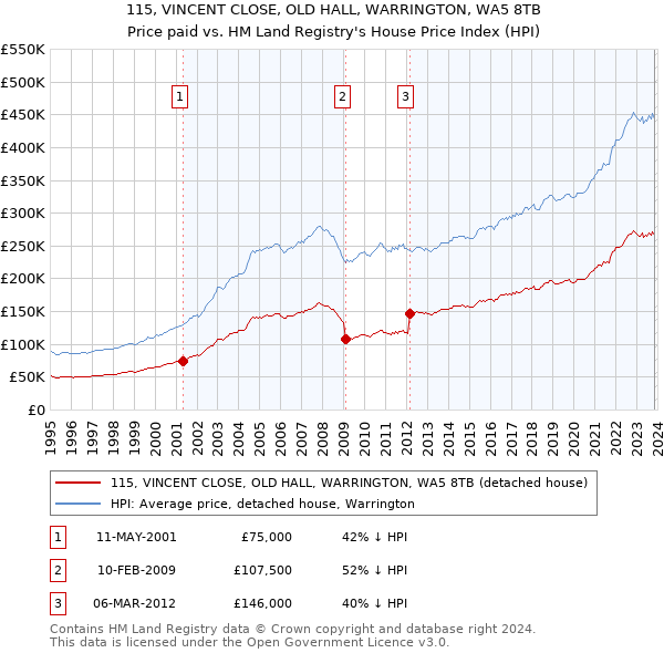 115, VINCENT CLOSE, OLD HALL, WARRINGTON, WA5 8TB: Price paid vs HM Land Registry's House Price Index