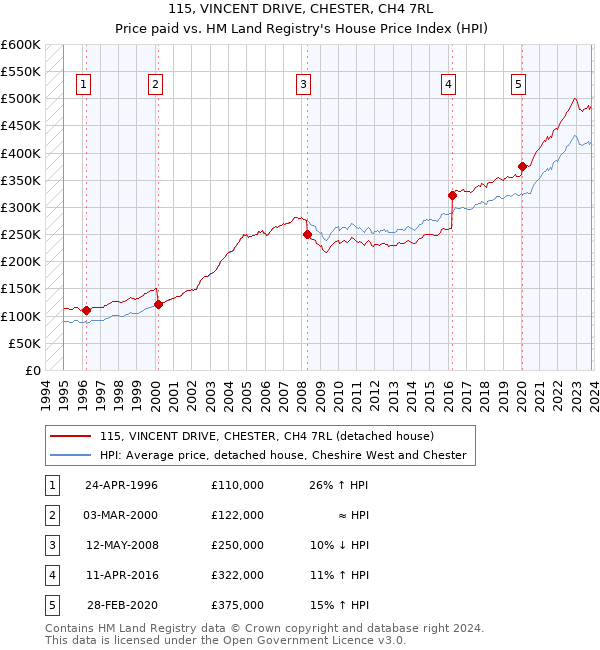 115, VINCENT DRIVE, CHESTER, CH4 7RL: Price paid vs HM Land Registry's House Price Index