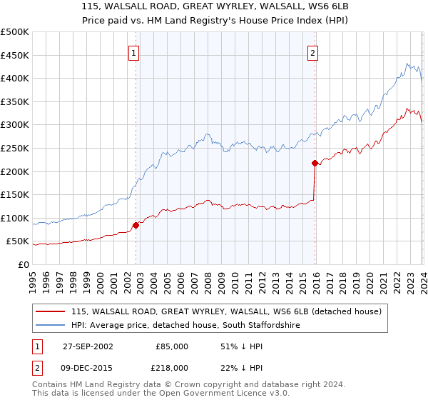 115, WALSALL ROAD, GREAT WYRLEY, WALSALL, WS6 6LB: Price paid vs HM Land Registry's House Price Index