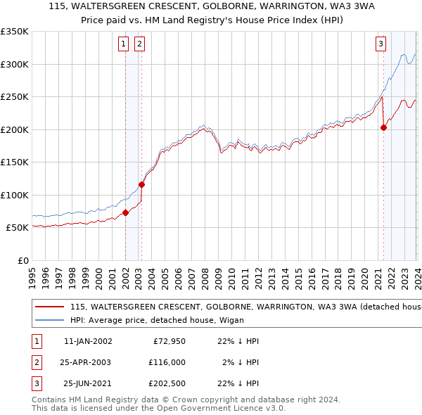 115, WALTERSGREEN CRESCENT, GOLBORNE, WARRINGTON, WA3 3WA: Price paid vs HM Land Registry's House Price Index