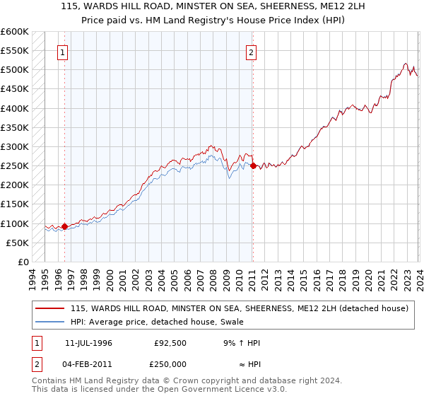 115, WARDS HILL ROAD, MINSTER ON SEA, SHEERNESS, ME12 2LH: Price paid vs HM Land Registry's House Price Index