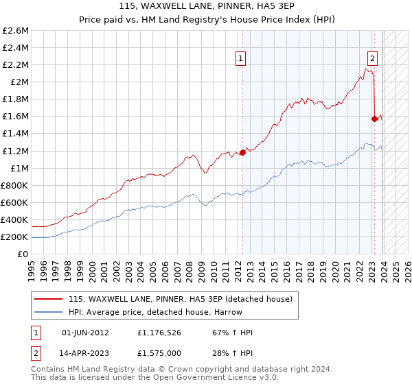 115, WAXWELL LANE, PINNER, HA5 3EP: Price paid vs HM Land Registry's House Price Index