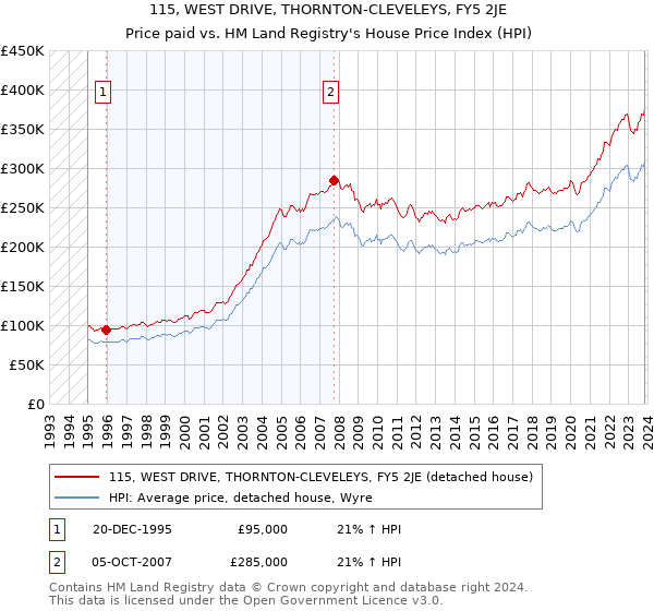 115, WEST DRIVE, THORNTON-CLEVELEYS, FY5 2JE: Price paid vs HM Land Registry's House Price Index