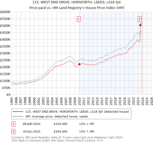 115, WEST END DRIVE, HORSFORTH, LEEDS, LS18 5JX: Price paid vs HM Land Registry's House Price Index