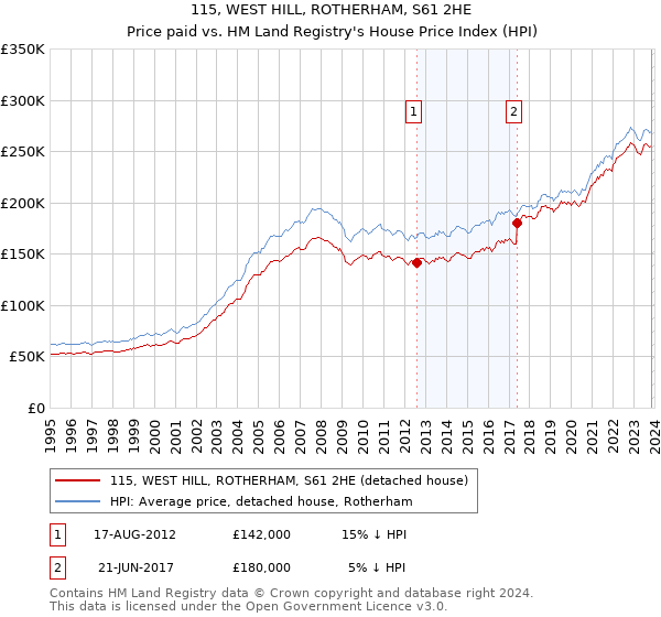 115, WEST HILL, ROTHERHAM, S61 2HE: Price paid vs HM Land Registry's House Price Index