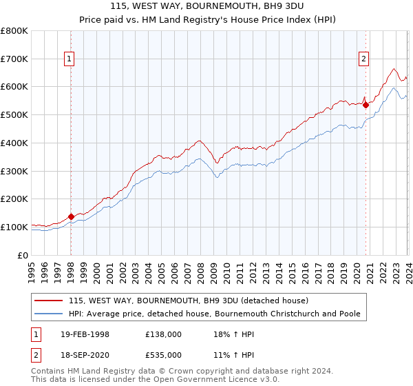 115, WEST WAY, BOURNEMOUTH, BH9 3DU: Price paid vs HM Land Registry's House Price Index