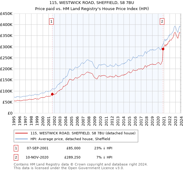 115, WESTWICK ROAD, SHEFFIELD, S8 7BU: Price paid vs HM Land Registry's House Price Index