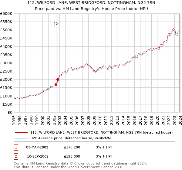 115, WILFORD LANE, WEST BRIDGFORD, NOTTINGHAM, NG2 7RN: Price paid vs HM Land Registry's House Price Index