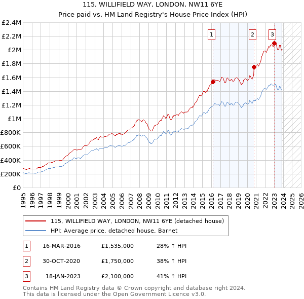 115, WILLIFIELD WAY, LONDON, NW11 6YE: Price paid vs HM Land Registry's House Price Index