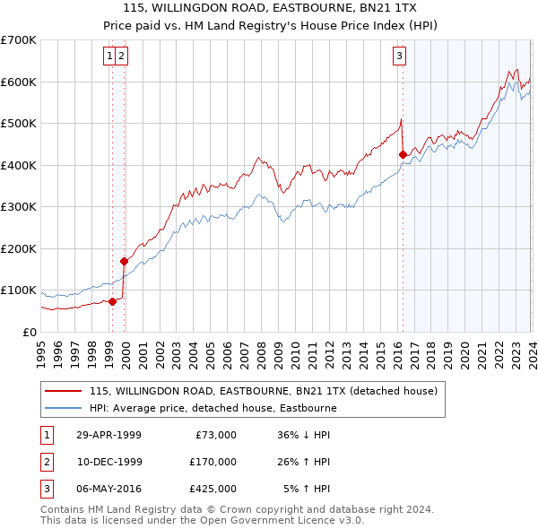 115, WILLINGDON ROAD, EASTBOURNE, BN21 1TX: Price paid vs HM Land Registry's House Price Index