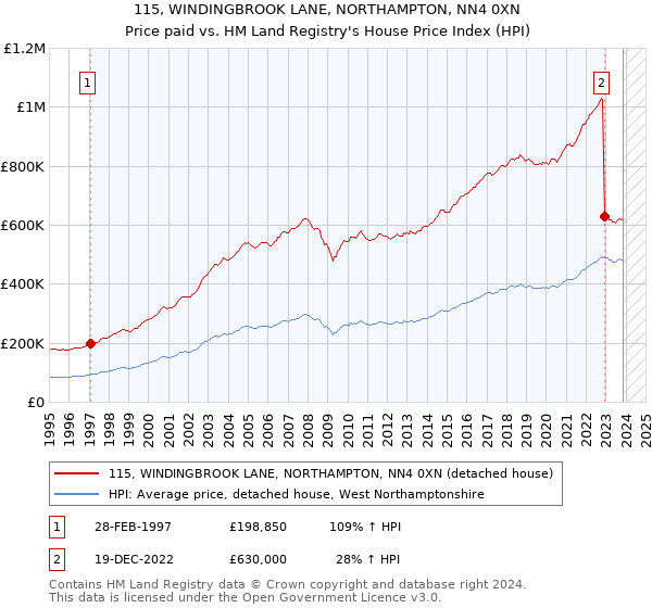 115, WINDINGBROOK LANE, NORTHAMPTON, NN4 0XN: Price paid vs HM Land Registry's House Price Index