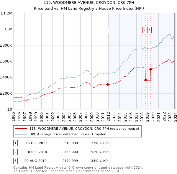 115, WOODMERE AVENUE, CROYDON, CR0 7PH: Price paid vs HM Land Registry's House Price Index
