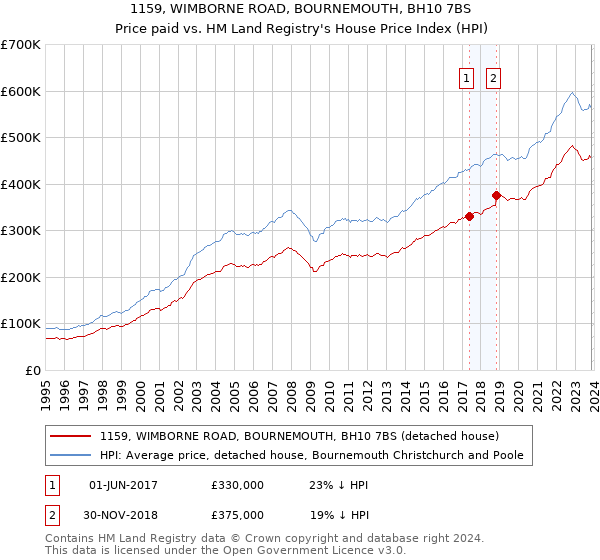 1159, WIMBORNE ROAD, BOURNEMOUTH, BH10 7BS: Price paid vs HM Land Registry's House Price Index