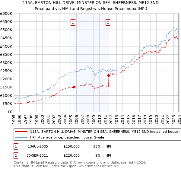 115A, BARTON HILL DRIVE, MINSTER ON SEA, SHEERNESS, ME12 3ND: Price paid vs HM Land Registry's House Price Index