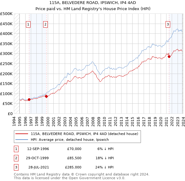 115A, BELVEDERE ROAD, IPSWICH, IP4 4AD: Price paid vs HM Land Registry's House Price Index