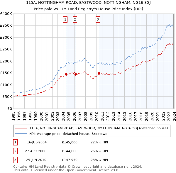 115A, NOTTINGHAM ROAD, EASTWOOD, NOTTINGHAM, NG16 3GJ: Price paid vs HM Land Registry's House Price Index