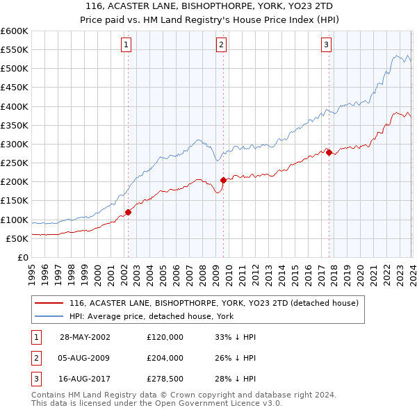 116, ACASTER LANE, BISHOPTHORPE, YORK, YO23 2TD: Price paid vs HM Land Registry's House Price Index