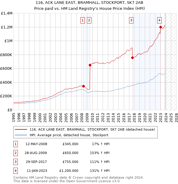 116, ACK LANE EAST, BRAMHALL, STOCKPORT, SK7 2AB: Price paid vs HM Land Registry's House Price Index