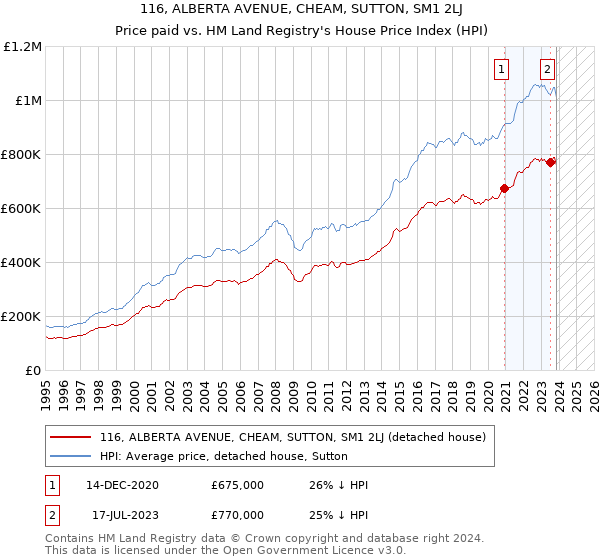 116, ALBERTA AVENUE, CHEAM, SUTTON, SM1 2LJ: Price paid vs HM Land Registry's House Price Index