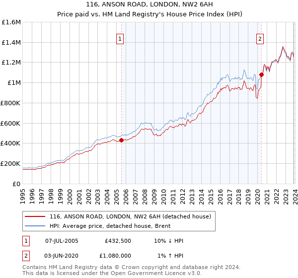 116, ANSON ROAD, LONDON, NW2 6AH: Price paid vs HM Land Registry's House Price Index