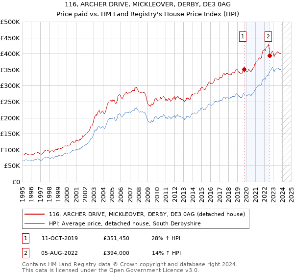 116, ARCHER DRIVE, MICKLEOVER, DERBY, DE3 0AG: Price paid vs HM Land Registry's House Price Index