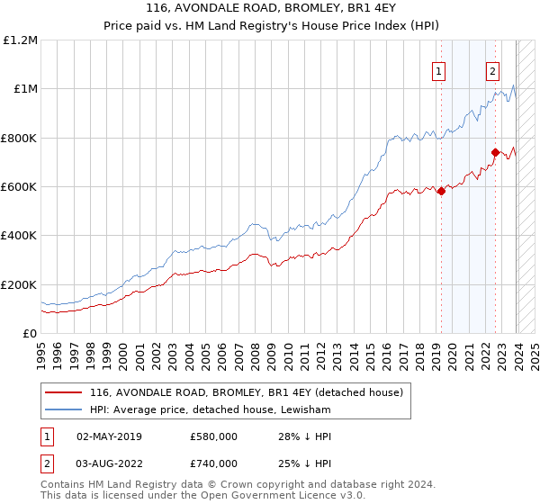 116, AVONDALE ROAD, BROMLEY, BR1 4EY: Price paid vs HM Land Registry's House Price Index