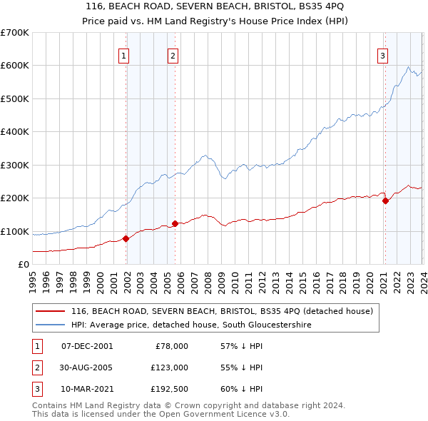 116, BEACH ROAD, SEVERN BEACH, BRISTOL, BS35 4PQ: Price paid vs HM Land Registry's House Price Index