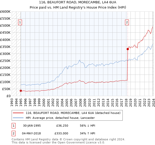 116, BEAUFORT ROAD, MORECAMBE, LA4 6UA: Price paid vs HM Land Registry's House Price Index