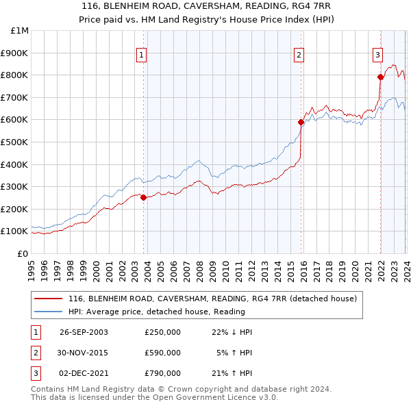 116, BLENHEIM ROAD, CAVERSHAM, READING, RG4 7RR: Price paid vs HM Land Registry's House Price Index