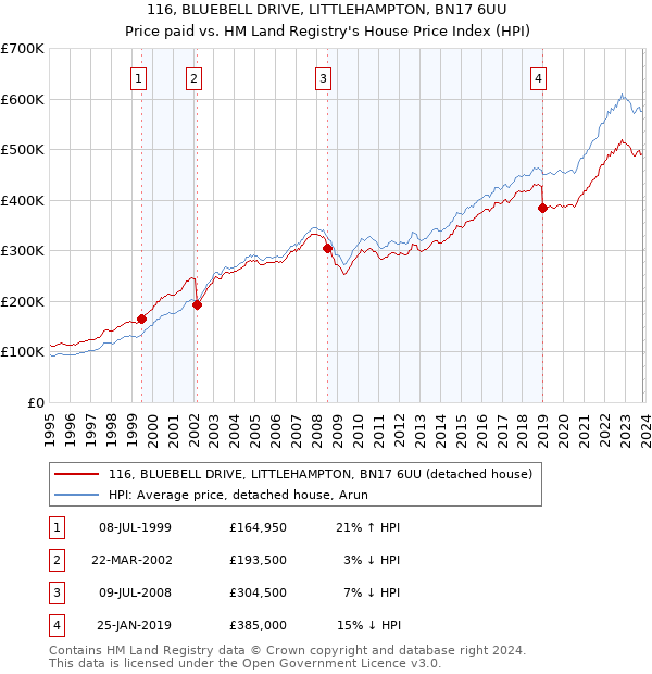 116, BLUEBELL DRIVE, LITTLEHAMPTON, BN17 6UU: Price paid vs HM Land Registry's House Price Index