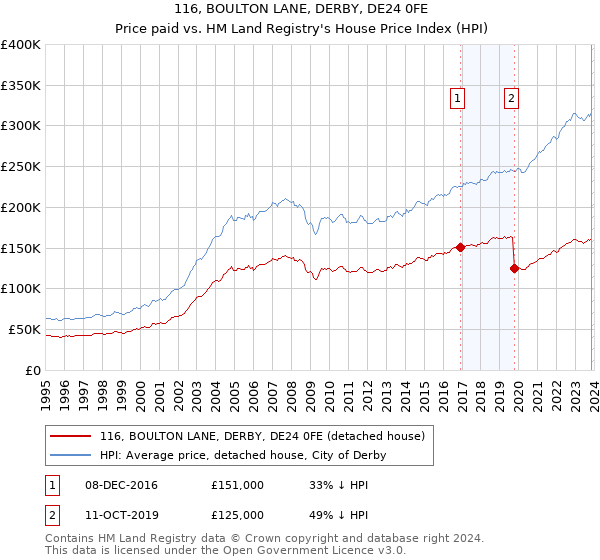 116, BOULTON LANE, DERBY, DE24 0FE: Price paid vs HM Land Registry's House Price Index