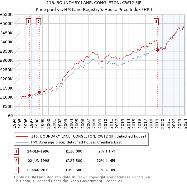 116, BOUNDARY LANE, CONGLETON, CW12 3JF: Price paid vs HM Land Registry's House Price Index